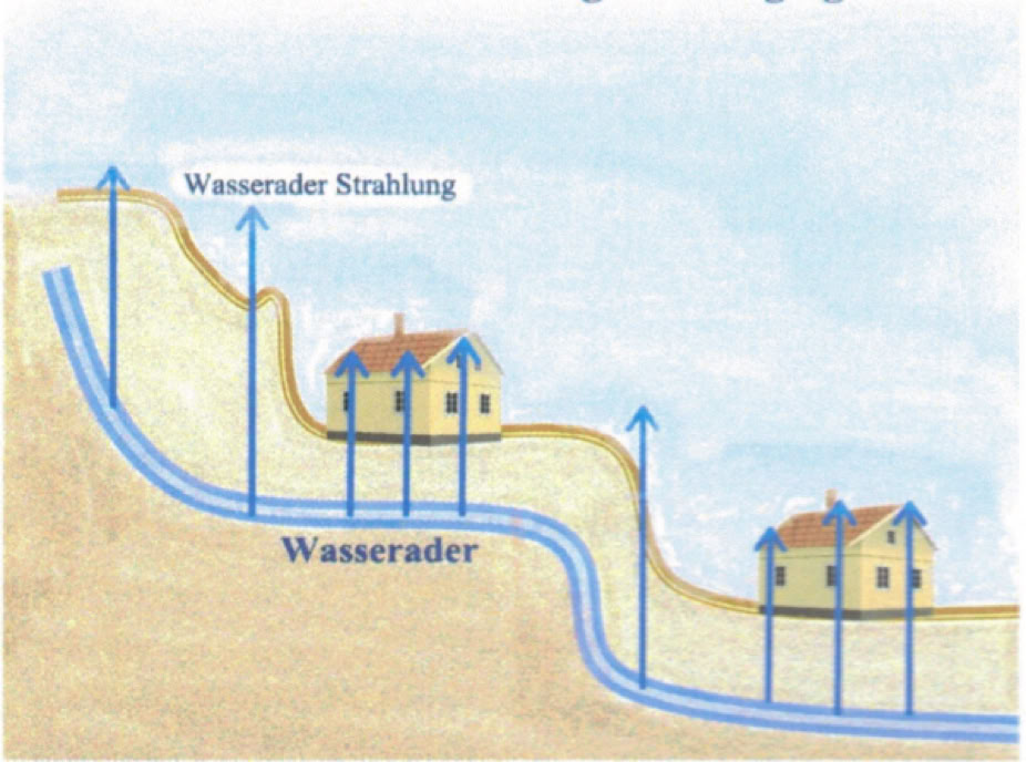 Unterirdische Wasseradern